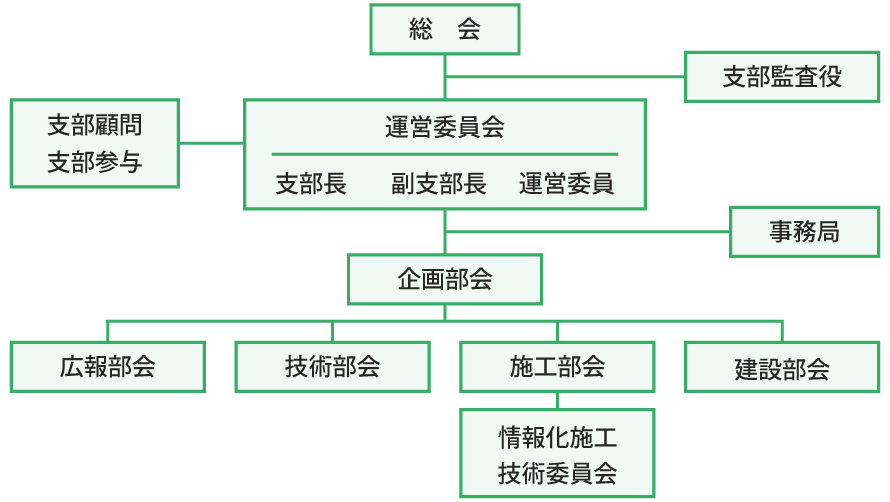 東北支部組織図